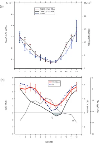 Fig. 5. Seasonal variation of NO 2 VCDs and meteorological parameters for CMAQ and GOME averaged by SRA over 7 years