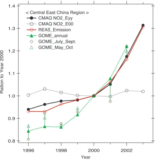 Fig. 8. Trend of GOME NO 2 , CMAQ NO 2 and REAS NO x emission normalized at 2000. The dashed line with an open circle shows variation of the E00Myy simulation.