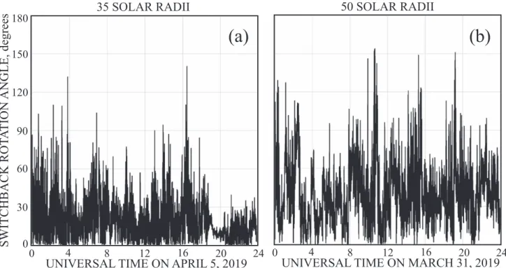 Figure 2. Switchback rotation angle as a function of time during one day intervals at the perihelion distance of 35 solar radii and at 50 solar radii.