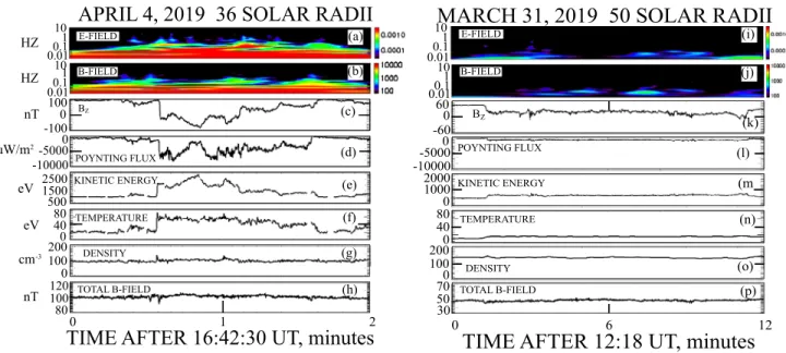 Figure 4. Wavelet spectra of the perpendicular electric ﬁ eld at 35 R  ( Figure 4 ( a )) and 50 R  ( Figure 4 ( i )) , magnetic ﬁ eld wavelet spectra ( Figure 4 ( b ) and ( j )) , and plasma and ﬁ eld parameters at typical switchbacks