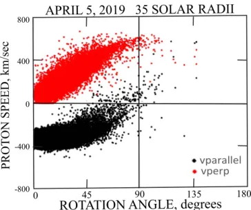 Figure 7. Local perpendicular and parallel components of the solar wind ﬂ ow speed as functions of the magnetic ﬁ eld rotation angle