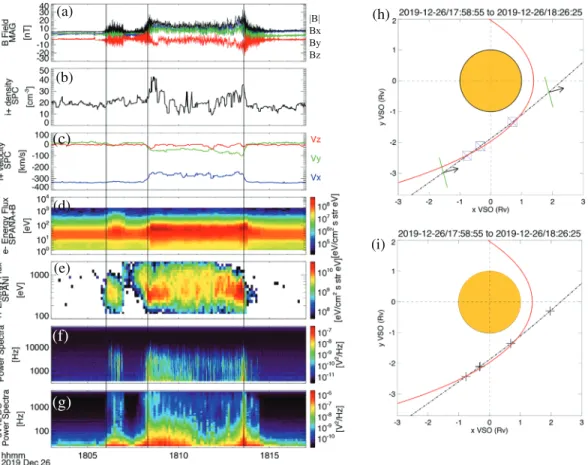 Figure 1. (a) | B | and B ⃗ , in VSO coordinates, (b) proton density from SPC, (c) proton flow velocity in VSO from SPC, (d) electron energy flux from SPANe, (e) proton energy flux from SPANi, (f) power spectra of V 1 − V 2 differential voltages for ∼ 400 