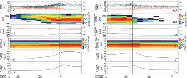 Figure 2. (a) Three components of B ⃗ , in VSO coordinates, (b) ion energy flux from SPANi, (c) proton flow velocity in VSO from SPC, (d) electron energy flux from SPANe, and (e and f) electron core density and temperature from fits to SPANe data