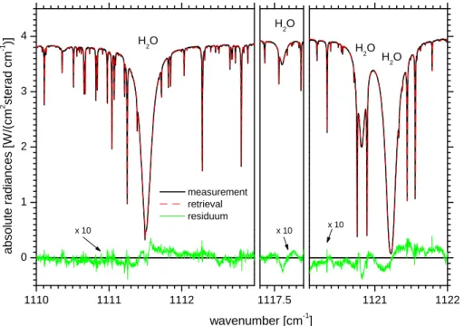 Fig. 3. Spectral regions applied for retrieval. Plotted is the situation for a real measurement taken on 10 March of 2003 (solar elevation angle 50 ◦ )