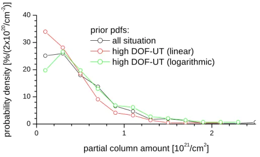 Fig. 4. Prior pdfs for the upper tropospheric column amounts (7.6–12.4 km) for di ff erent ensem- ensem-bles