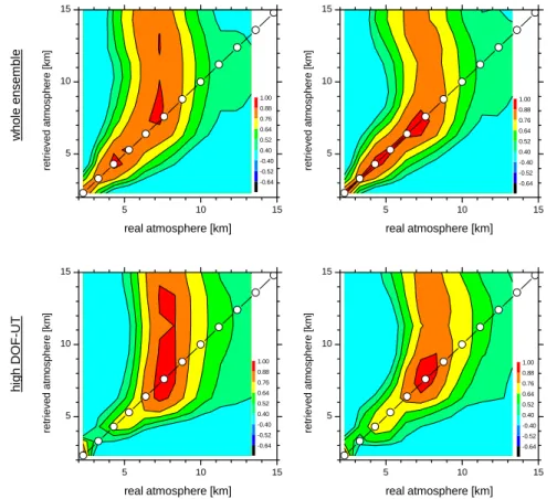 Fig. 5. Sensibility of observing system in the absence of parameter error. Depicted are corre- corre-lation matrices between assumed real state and retrieved state