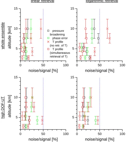 Fig. 7. Parameter errors in the retrieved profiles. Upper panels: for the whole ensemble.