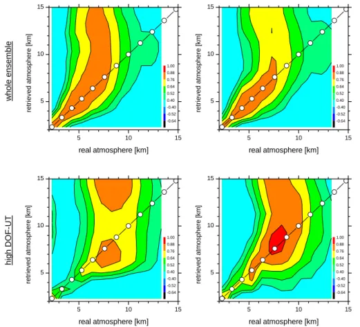 Fig. 10. Same as Fig. 8 but with simultaneous retrieval of temperature profile.