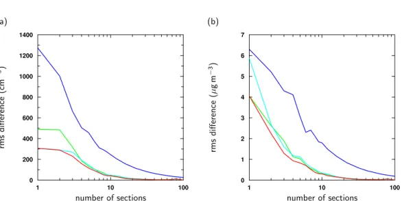 Fig. 4. Mean rms differences between the approximated and spline interpolated size distributions for aerosol number (a) and mass (b) for all samples from the NYC experiment