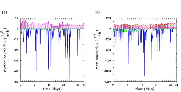 Fig. 6. Sources and sinks of column-integrated aerosol number (a) and mass (b) concentrations during the simulation