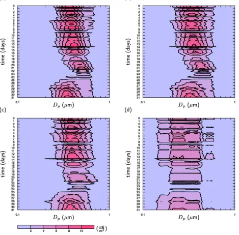 Fig. 7. Aerosol mass size distribution in the first model layer near the surface. The left column (a and c) is for results from simulations with the PLA method, the right column (b and d) is for results from simulations with the bin approach