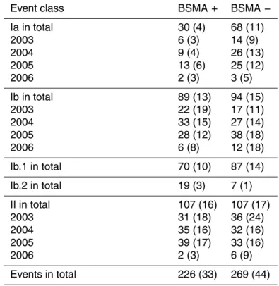 Table 3. Statistics for positively and negatively charged particle formation events during April 2003–March 2006