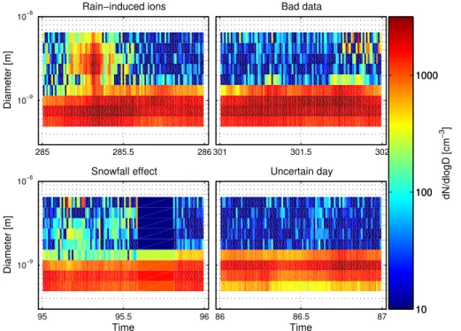Fig. 2. The examples of undefined days: rain induced intermediate ions (top left panel), the bad data: the concentration of intermediate air ions increased due to the instrumental noise of the BSMA (top right panel), intermediate ions associated to snowfal