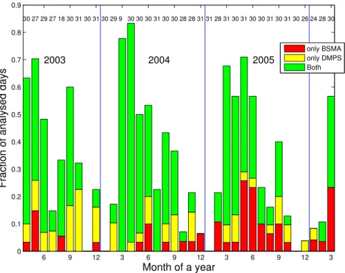 Fig. 4. Monthly di ff erences in the occurrence of simultaneous and non-simultaneous particle formation events (the number of events per analysed days in each month) based on the BSMA and DMPS measurements