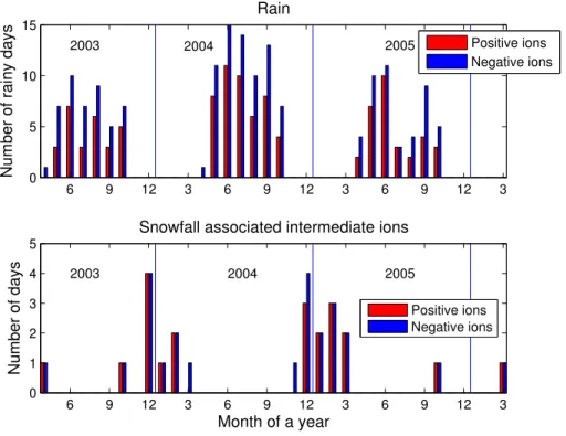 Fig. 5. The annual rate of days when rain-induced ion bursts (top panel) and intermediate ions during snowfall (bottom panel) were observed.