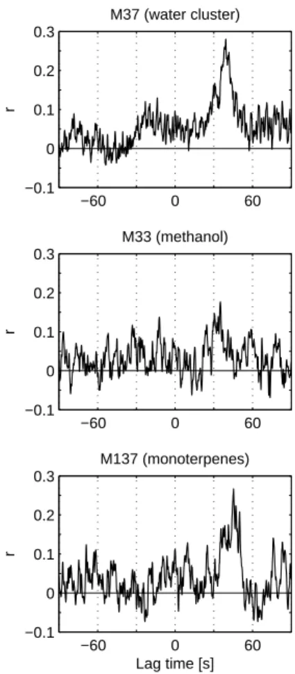 Fig. 4. Correlation functions between vertical wind speed and signals of M37, M33 and M137.