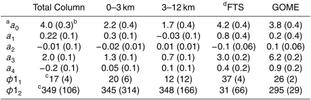Table 3. The coe ffi cients from Eq. (1), for the HCHO total column, partial columns 0–3 km and 3–12 km for the gb-FTS data while the right two columns contain the smoothed gb-FTS total column using the GOME averaging kernel and the GOME total column resul