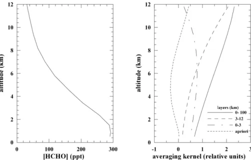 Fig. 1. (a) The a priori HCHO mixing ratio profile used in all analysis, as well as the computation of the averaging kernel function in Fig