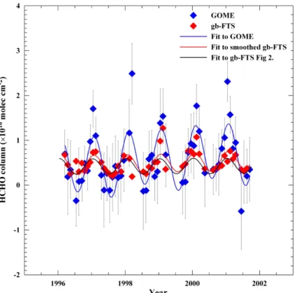 Fig. 5. A comparison of total columns from GOME (blue diamonds) that have been regridded onto the spatial grid of the gb-FTS