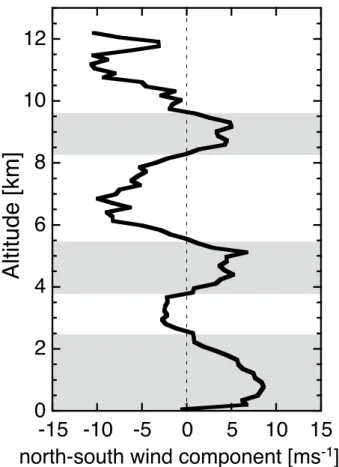 Fig. 2. Mean vertical wind profile showing the north-south wind component as cos(WA) × WS in m s −1 
