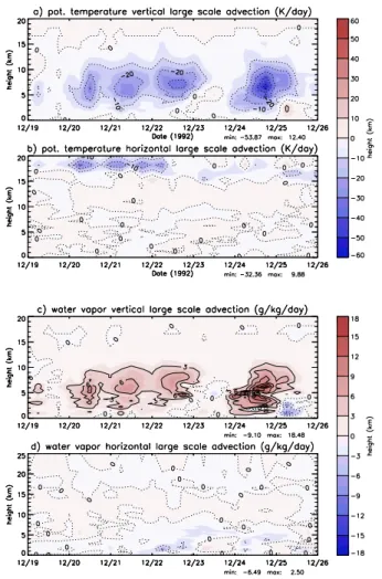 Fig. 1. Time-height contour plots showing observed vertical and horizontal large-scale advection tendencies of potential temperature and water vapour mixing ratio.