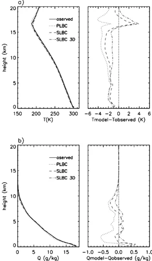 Fig. 3. Time series of observed and modelled 6h averaged surface precipitation rates for PLBCs and for specified water vapour and wind LBCs.