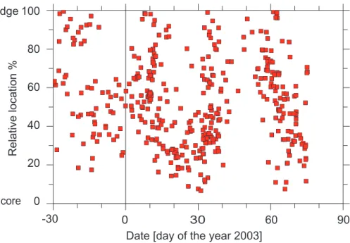 Fig. 2. Distribution of match events within the polar vortex (Θ=475±10 K). Relative location is normalized PV scaled such that equal intervals of this quantity correspond to equal areas of the vortex