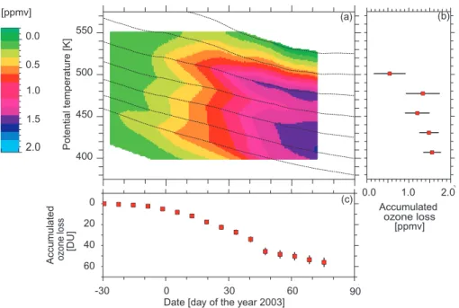 Fig. 4. Panel (a): temporal evolution of the accumulated ozone loss in subsiding air masses derived from Match, panel (b): profile of the accumulated ozone loss on 16 March (day 75), panel (c): ozone loss in DU obtained by vertical integration of the accum