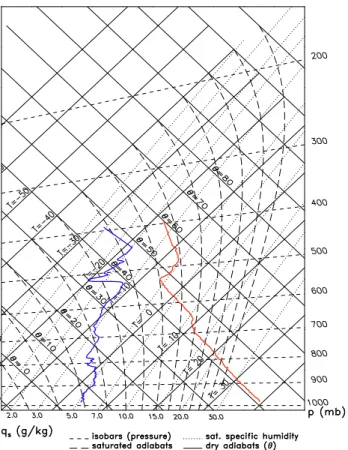 Fig. 1. Tephigram plot of a dropsonde profile from the Sahara (18 ◦ N, 8.25 ◦ W) taken during the GERBILS field campaign (12:39 UTC on the 24th June 2007).