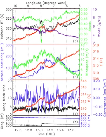 Fig. 4. Time smoothed data from the low-level transect of B302. “Albedo” was derived from observed upwelling and downwelling solar radiances