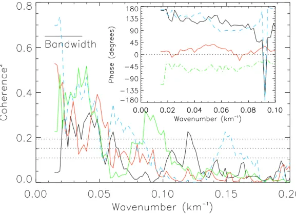 Fig. 5. The coherence and phase of relationships of Heimann BT (red line), along-track wind (black line), windspeed (green line), WVMR (pale blue dashed line) with θ v for B302