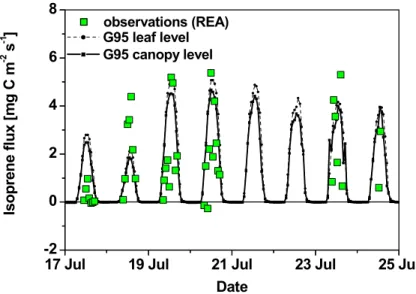 Fig. 6. Comparison of isoprene fluxes observed by REA (squares), and modelled with a single- single-column chemistry and climate model (SCM), with implementation of the Guenther et al