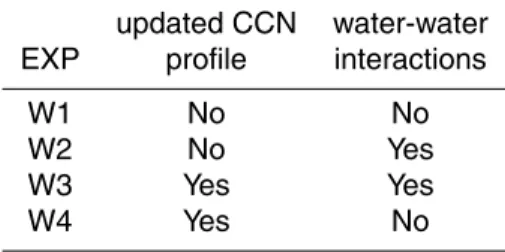 Table 1. Description of sensitivity experiments without ice microphysics.