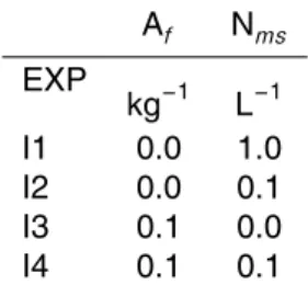 Table 2. Description of sensitivity experiments with ice microphysics. N ms and A f are constants in Eqs