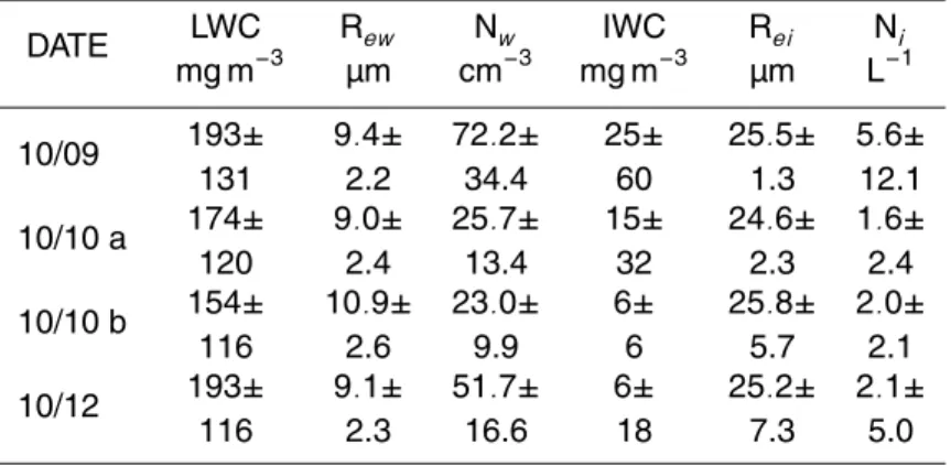Table 3. Microphysical properties of single layer Arctic clouds observed during MPACE IOP (McFarquhar et al., 2007)