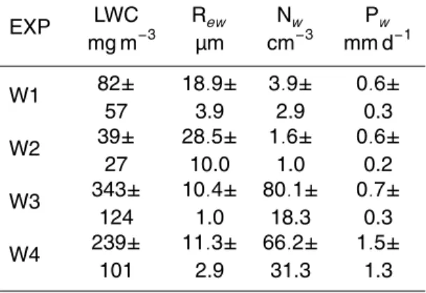 Table 4. Average liquid water content (LWC), e ff ective radius (R ew ), concentration (N w ), and precipitation flux (P w ) of water droplets in experiments without ice microphysics.
