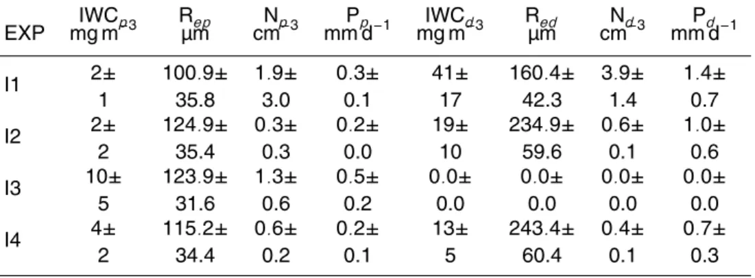 Table 6. Average values of ice water content (IWC p ), e ff ective radius (R ep ), concentration (N p ), and precipitation flux (P p ) for plates and ice water content (IWC d ), e ff ective radius (R ed ),  con-centration (N d ), and precipitation flux (P 