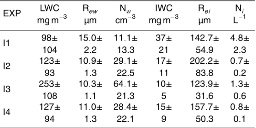 Table 7. Average values of liquid water content (LWC), e ff ective radius (R ew ), and concentration (N w ) for liquid phase and ice water content (IWC), e ff ective radius (R ei ), and concentration (N i ) for ice phase in experiments with ice microphysic