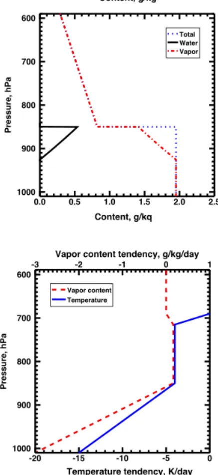 Fig. 1. Vertical profiles of temperature T and potential temperature Θ (top-left), vapor con- con-tent (QV), liquid water concon-tent LWC, and total water concon-tent TWC = QV + LWC (top-right),  su-persaturation with respect to water SSW and ice SSI (bott