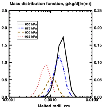 Fig. 2. Droplet mass (top-left) and number (top-right) distribution functions at di ff erent altitudes;