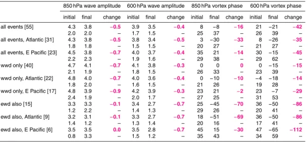 Table 2. Peak-to-peak wave amplitude (band-pass meridional velocity anomaly, ms −1 ) from genesis time to the end of the Hovm ¨oller sequence ( + 3 days) and variation of vortex phase relative to wave trough (degrees) over this time interval