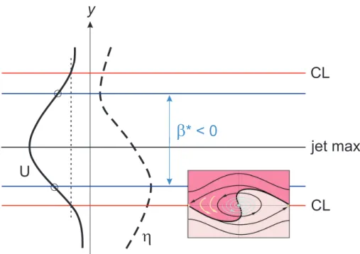 Fig. 2. Idealized profile of an easterly jet U north of the equator, on which stable easterly waves propagate westward having their critical latitudes (red lines) just outside the jet’s  inflec-tion points (blue lines) where the gradient of absolute vortic