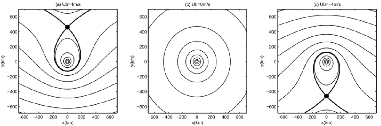 Fig. 3. Total streamline structure of a point vortex with cyclonic circulation Γ immersed in a constant mean zonal flow U b 