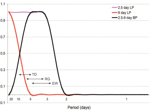 Fig. 4. Frequency response of temporal filters used in this study. A low-pass filter (purple curve; periods longer than ∼2.5 days) describes the total flow evolution sans high-frequency component