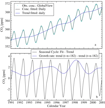 Fig. 2. An example of the extraction of seasonal cycles and growth rates (b) from atmospheric- atmospheric-CO 2 observations (a) at Mauna Loa (19 ◦ N, 156 ◦ W) is depicted.