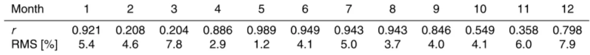 Table 2. Correlation coe ffi cient r between measured and modelled values of the cmf UV and the relative RMS error of the modelled cmf UV dependence on altitude.