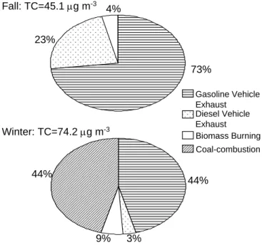 Fig. 7. Relative contributions of major sources to PM 2.5 TC during fall and winter 2003.