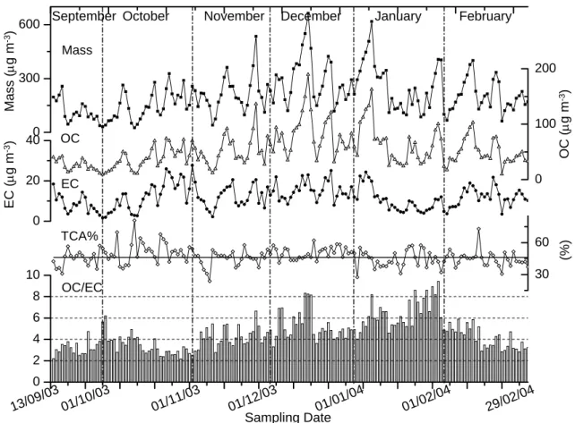 Fig. 2. Time series of PM 2.5 mass, organic carbon (OC), elemental carbon (EC), fraction of PM 2.5 composed of OC×1.6+EC (TCA%), and OC/EC ratios at Xi’an from 13 September 2003 to 29 February 2004