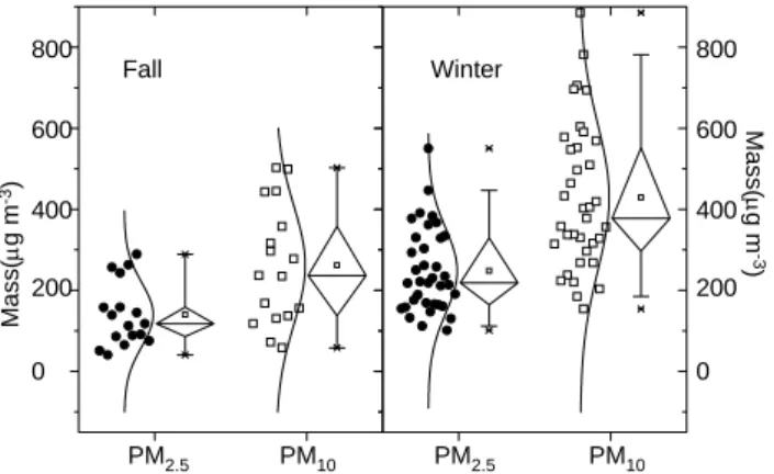 Fig. 3. Relationships between OC and EC concentrations in PM 2.5 and PM 10 .