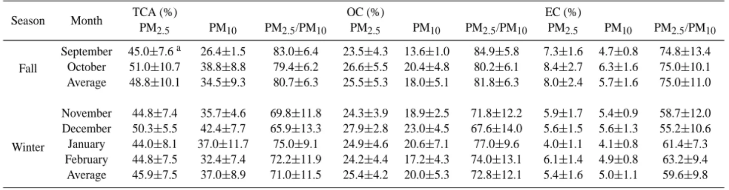 Table 2. Statistical summary of the percentage of OC, EC, and TCA% in PM 2.5 and PM a 10 .